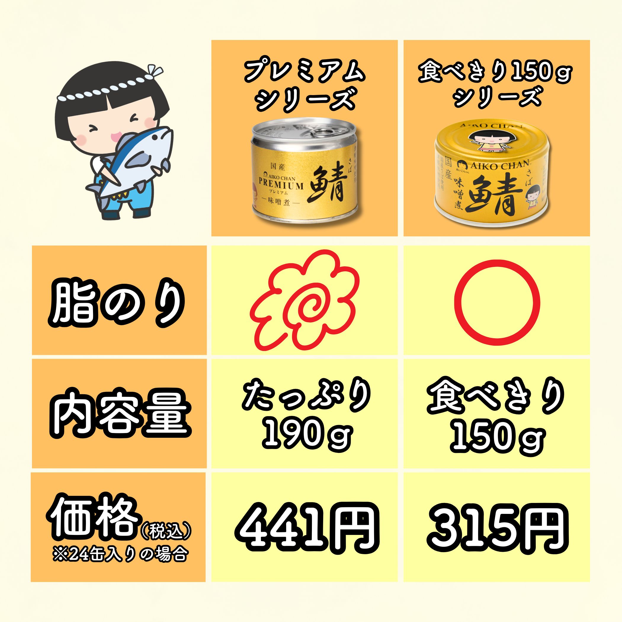 あいこちゃん 金のサバ味噌煮 150g×24缶. | 伊藤食品公式オンライン